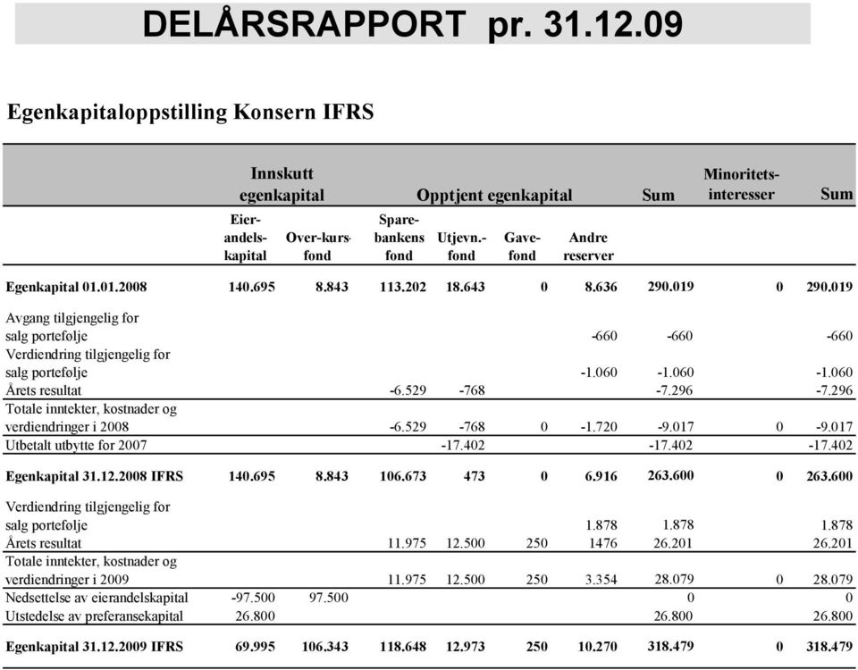 019 Avgang tilgjengelig for salg portefølje -660-660 -660 Verdiendring tilgjengelig for salg portefølje -1.060-1.060-1.060 Årets resultat -6.529-768 -7.296-7.