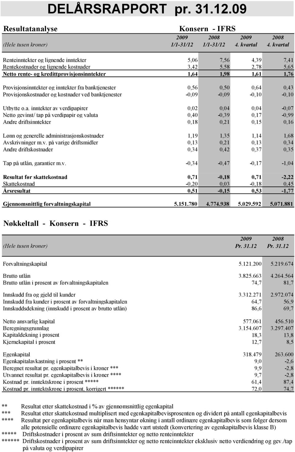 Provisjonsinntekter og inntekter fra 