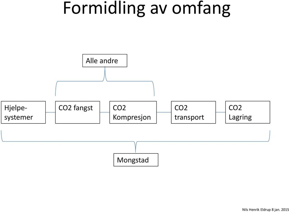 fangst CO2 Kompresjon CO2