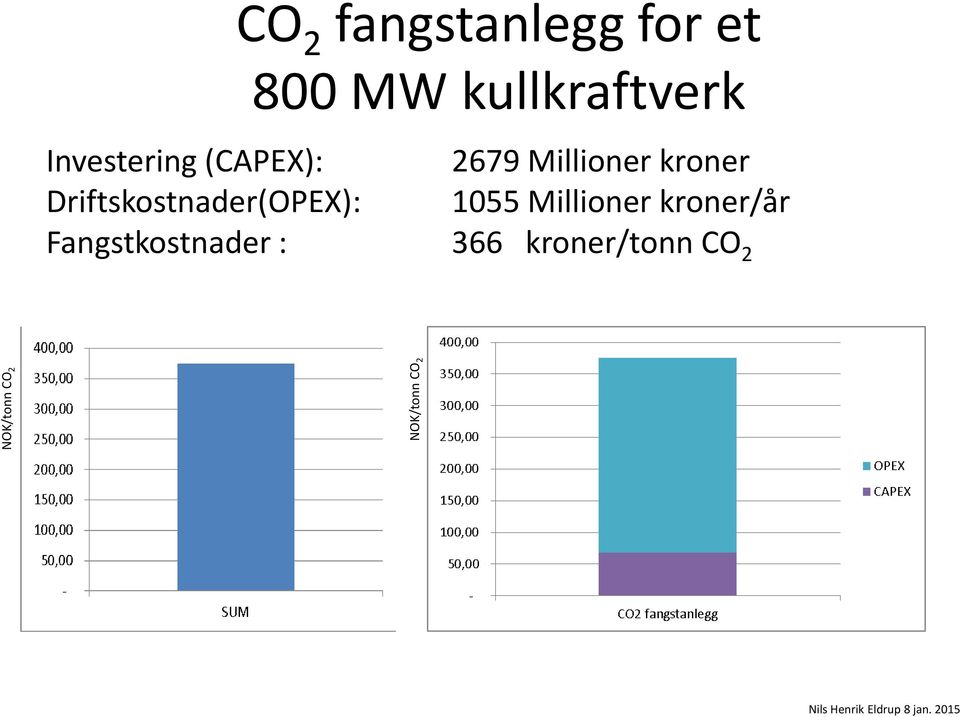 Driftskostnader(OPEX): 1055 Millioner kroner/år