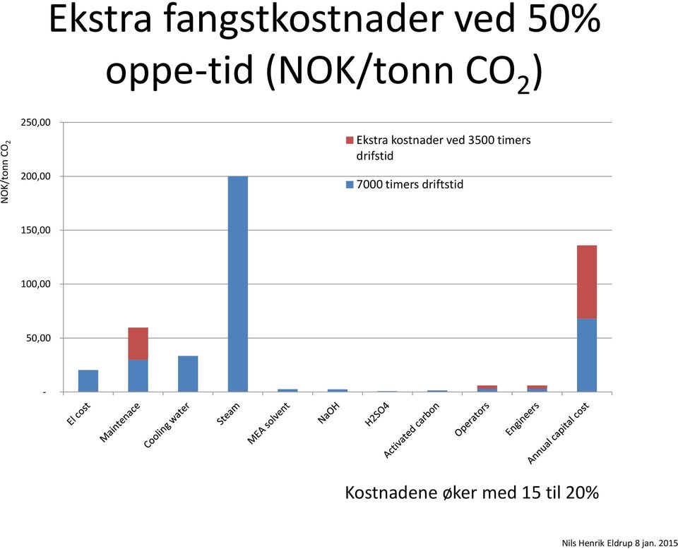 kostnader ved 3500 timers drifstid 7000 timers