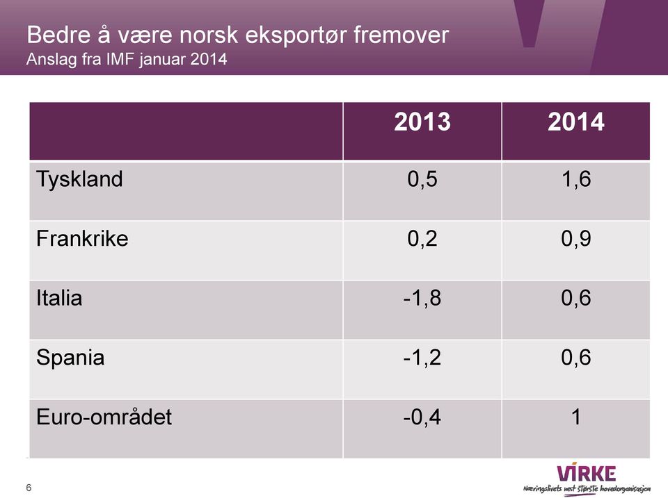 Tyskland 0,5 1,6 Frankrike 0,2 0,9