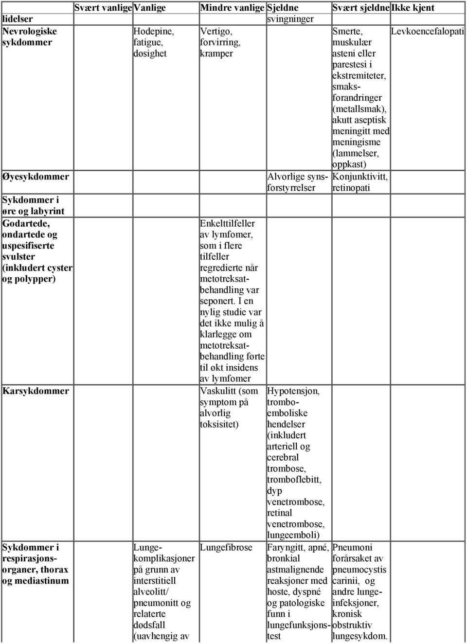 asteni eller parestesi i ekstremiteter, smaksforandringer (metallsmak), akutt aseptisk meningitt med meningisme (lammelser, oppkast) Lungekomplikasjoner på grunn av interstitiell alveolitt/