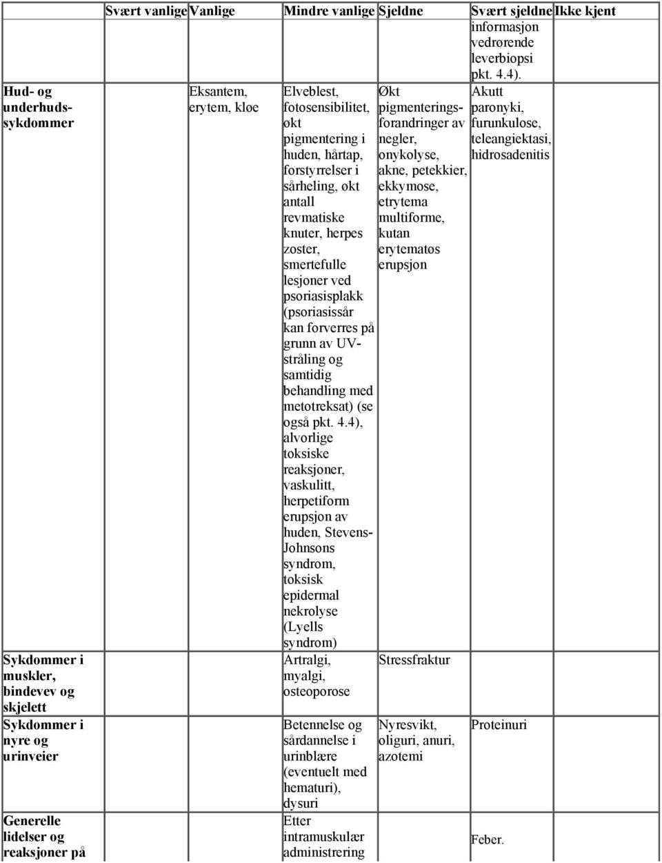 Eksantem, erytem, kløe Elveblest, fotosensibilitet, økt pigmentering i huden, hårtap, forstyrrelser i sårheling, økt antall revmatiske knuter, herpes zoster, smertefulle lesjoner ved psoriasisplakk