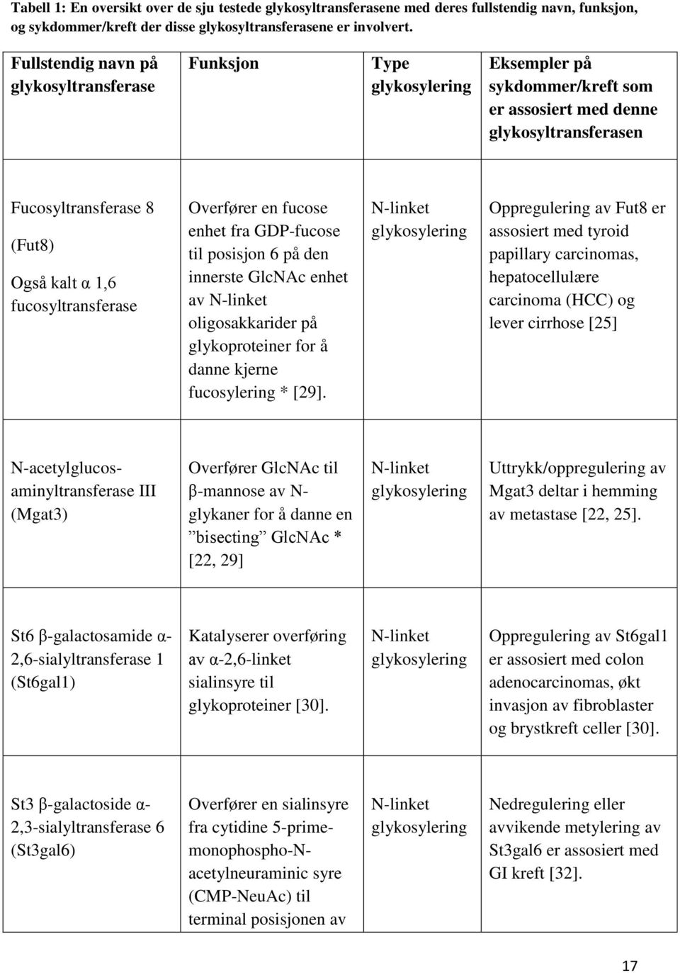 fucosyltransferase Overfører en fucose enhet fra GDP-fucose til posisjon 6 på den innerste GlcNAc enhet av N-linket oligosakkarider på glykoproteiner for å danne kjerne fucosylering * [29].