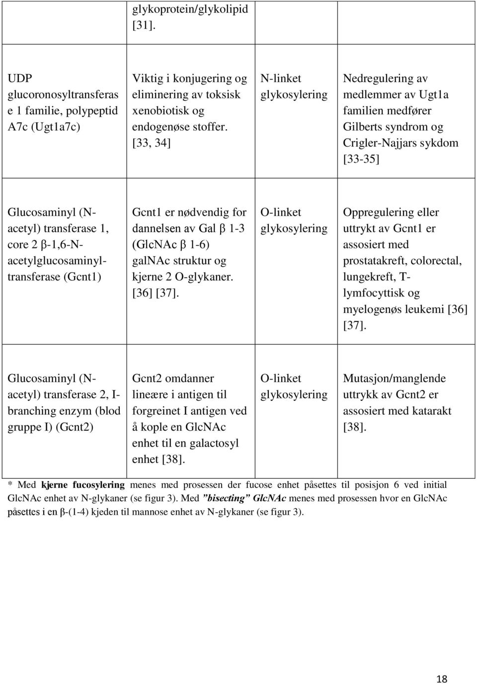 β-1,6-nacetylglucosaminyltransferase (Gcnt1) Gcnt1 er nødvendig for dannelsen av Gal β 1-3 (GlcNAc β 1-6) galnac struktur og kjerne 2 O-glykaner. [36] [37].