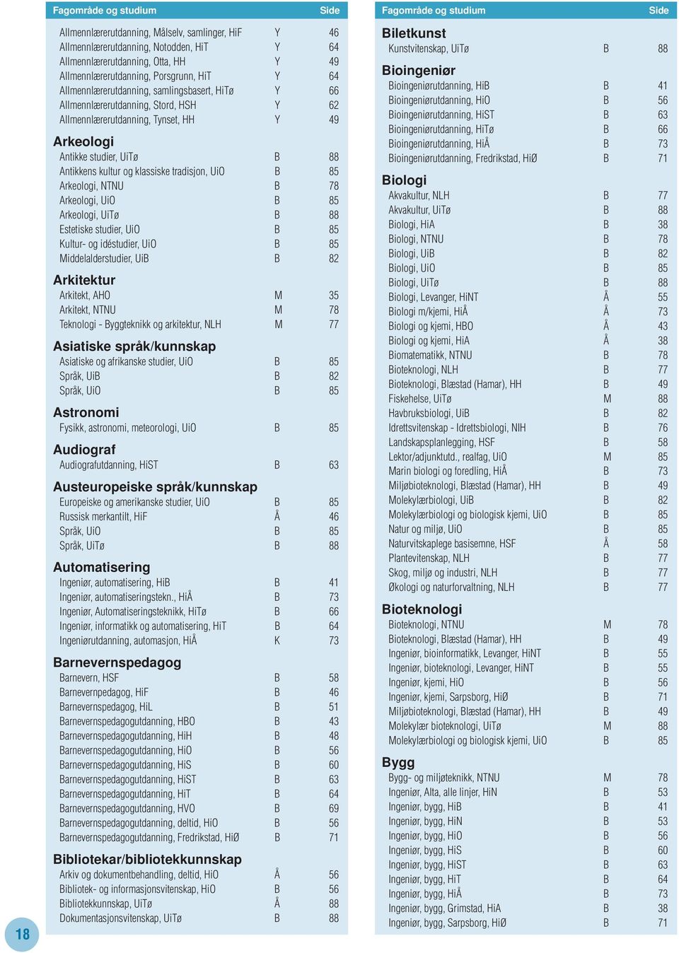 UiTø B 88 Antikkens kultur og klassiske tradisjon, UiO B 85 Arkeologi, NTNU B 78 Arkeologi, UiO B 85 Arkeologi, UiTø B 88 Estetiske studier, UiO B 85 Kultur- og idéstudier, UiO B 85