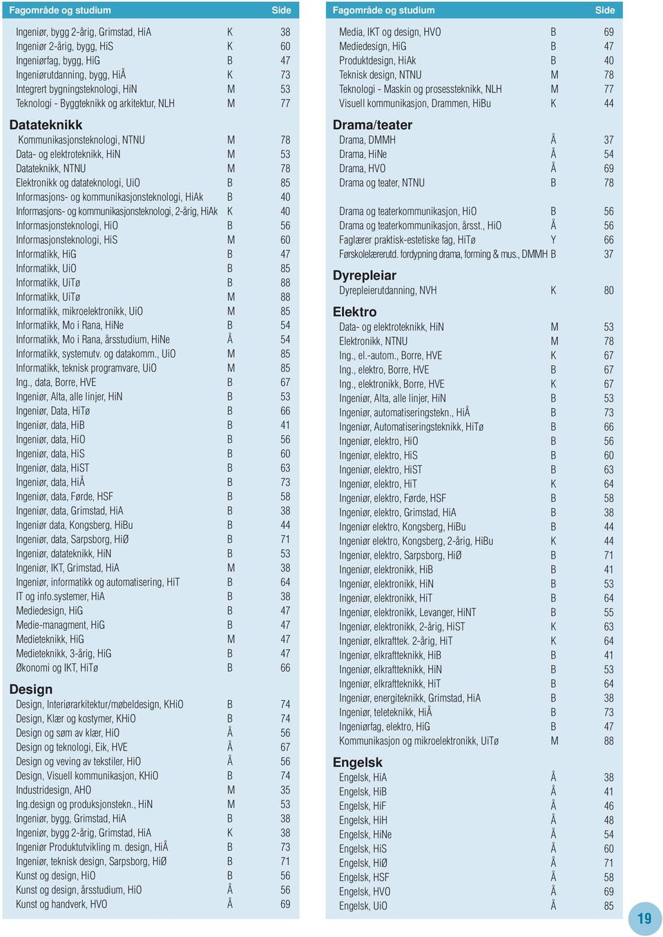 datateknologi, UiO B 85 Informasjons- og kommunikasjonsteknologi, HiAk B 40 Informasjons- og kommunikasjonsteknologi, 2-årig, HiAk K 40 Informasjonsteknologi, HiO B 56 Informasjonsteknologi, HiS M 60