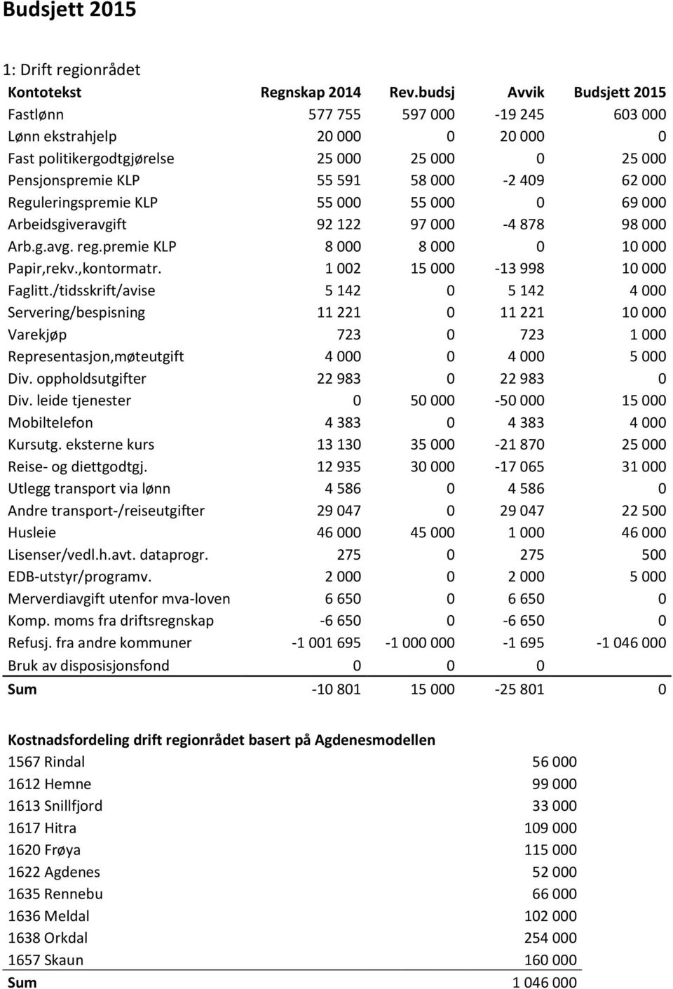 Reguleringspremie KLP 55 000 55 000 0 69 000 Arbeidsgiveravgift 92 122 97 000-4 878 98 000 Arb.g.avg. reg.premie KLP 8 000 8 000 0 10 000 Papir,rekv.,kontormatr. 1 002 15 000-13 998 10 000 Faglitt.