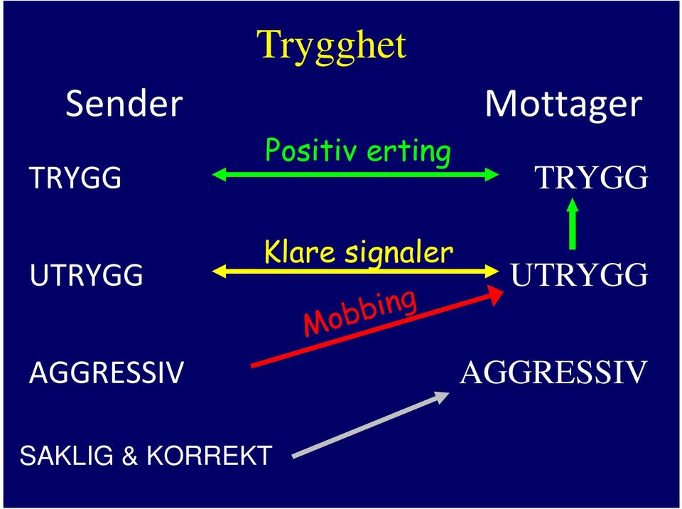 Klare signaler TRYGG UTRYGG