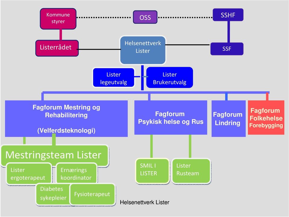 Rus Fagforum Lindring Fagforum Folkehelse Forebygging Mestringsteam Lister Lister ergoterapeut