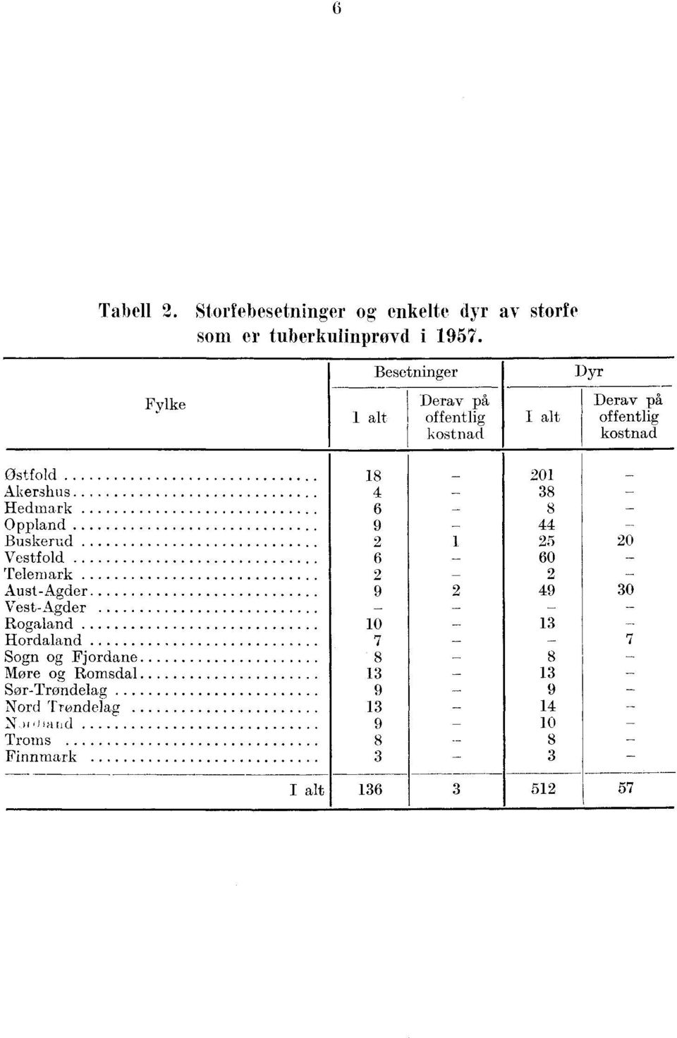 Akershus 8 Hedmark 6 8 Oppland Buskerud 5 Vestfold 6 6 Telemark AustAgder 9 9 VestAgder Rogaland