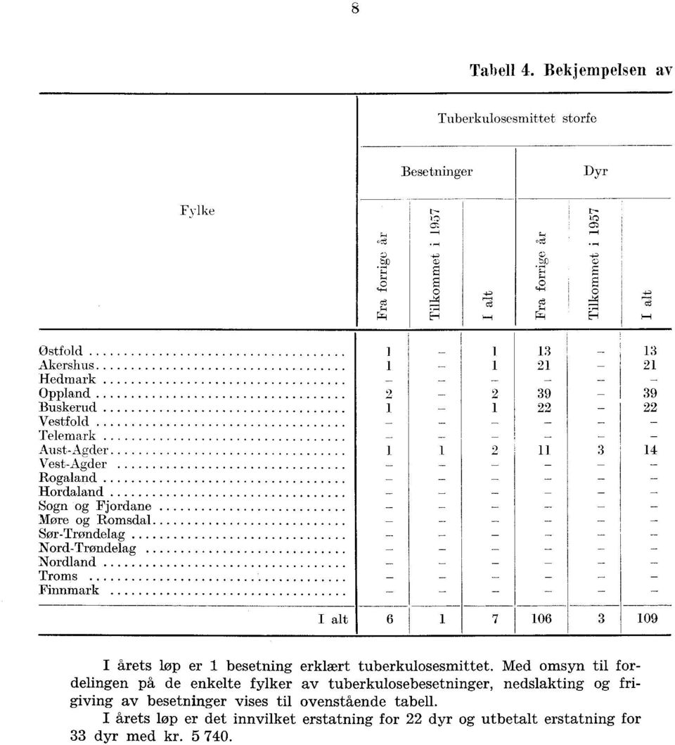 SørTrøndelag NordTrøndelag Nordland Troms Finnmark I alt 6 7 6 9 I årets lop er i besetning erklært tuberkulosesmittet.