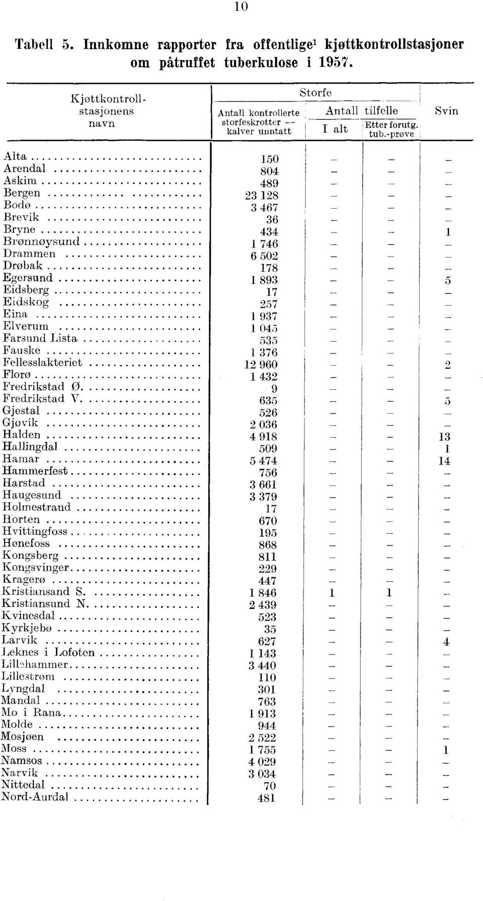 prove Svin Alta 5 Arendal 8 Askim 89 Bergen 8 Bodø 67 Brevik 6 Bryne Brønnøysund 76 Drammen 6 5 Drøbak 78 Egersund 89 5 Eidsberg 7 Eidskog 57 Eina 97 Elverum 5 Farsund Lista 55 Fauske 76