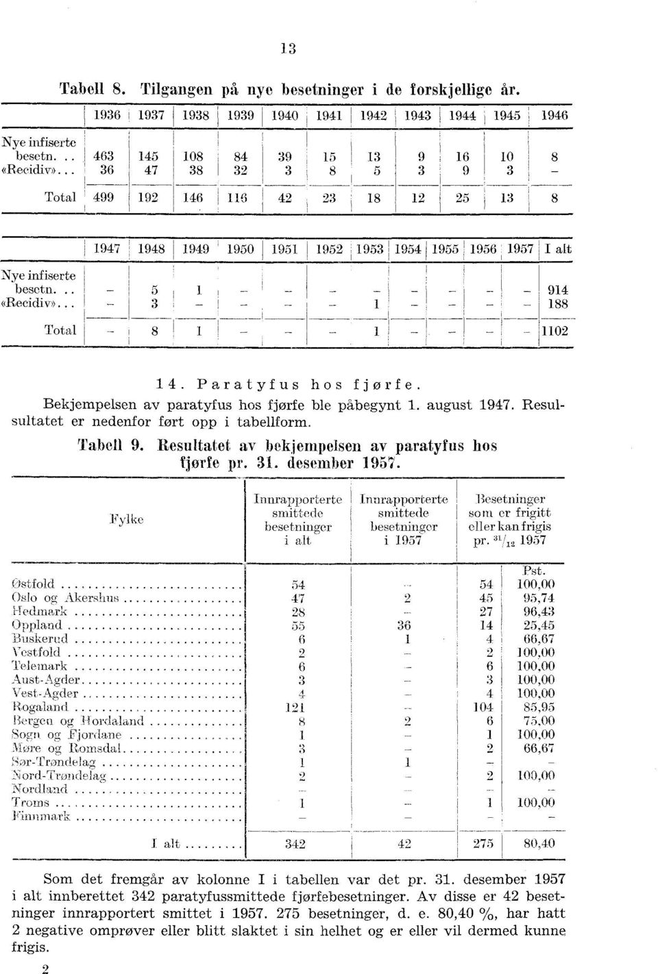 Resulsultatet er nedenfor ført opp i tabellform. Tabell 9. Resultatet av bekjempelsen av paratyfus hos fjorfe pr.. desember 957.