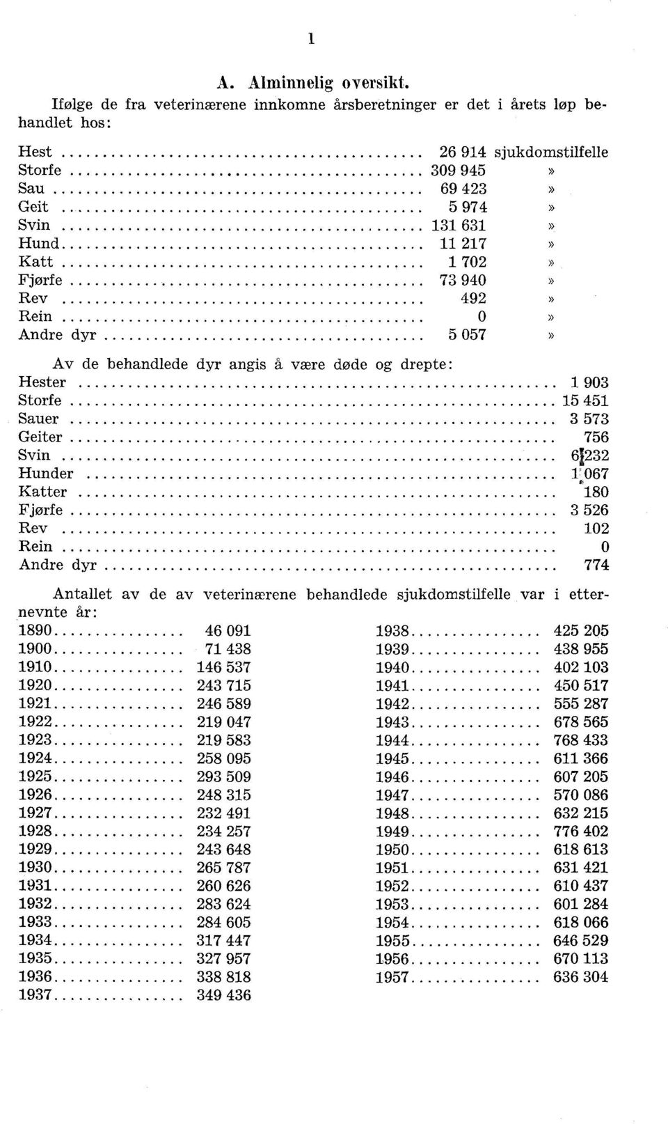 Rein» Andre dyr 5 57» Av de behandlede dyr angis å være deide og drepte: Hester 9 Storfe 5 5 Sauer 57 Geiter 756 Svin 6 Hunder 67 Katter 8 Fjørfe 56 Rev Rein Andre dyr 77 Antallet av de av