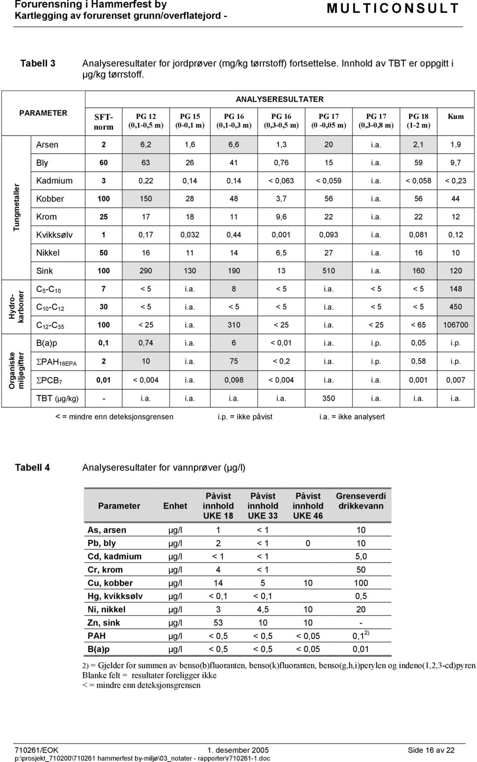 2,1 1,9 Bly 60 63 26 41 0,76 15 i.a. 59 9,7 Tungmetaller Kadmium 3 0,22 0,14 0,14 < 0,063 < 0,059 i.a. < 0,058 < 0,23 Kobber 100 150 28 48 3,7 56 i.a. 56 44 Krom 25 17 18 11 9,6 22 i.a. 22 12 Kvikksølv 1 0,17 0,032 0,44 0,001 0,093 i.