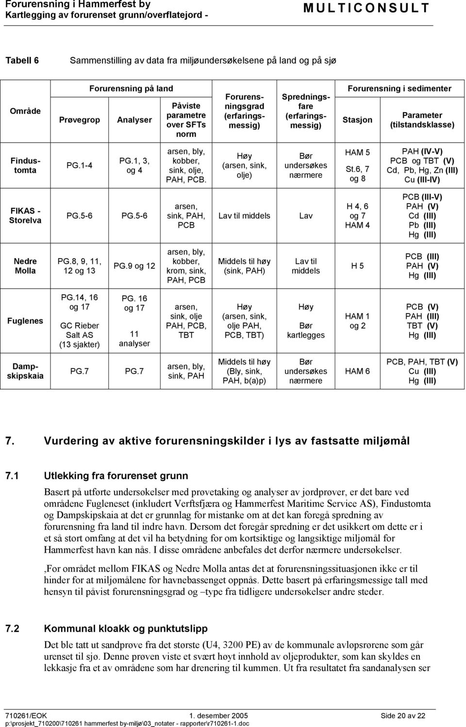 Høy (arsen, sink, olje) Bør undersøkes nærmere HAM 5 St.6, 7 og 8 PAH (IV-V) PCB og TBT (V) Cd, Pb, Hg, Zn (III) Cu (III-IV) FIKAS - Storelva PG.5-6 PG.