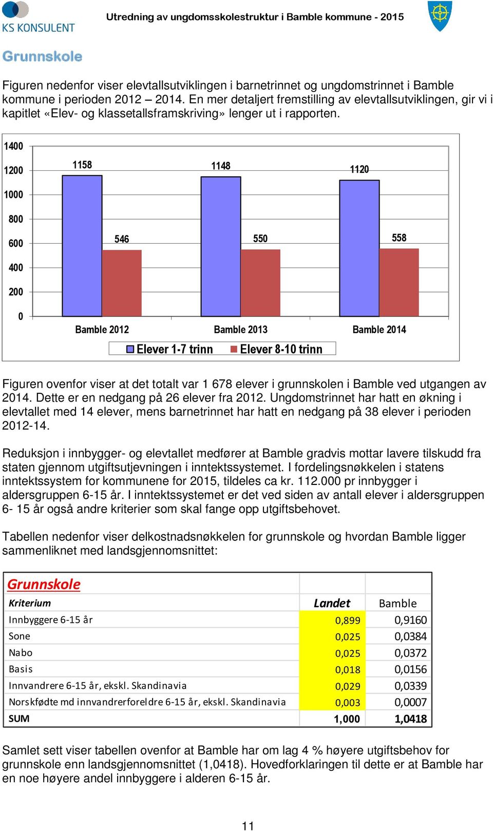 1400 1200 1158 1148 1120 1000 800 600 546 550 558 400 200 0 Bamble 2012 Bamble 2013 Bamble 2014 Elever 1-7 trinn Elever 8-10 trinn Figuren ovenfor viser at det totalt var 1 678 elever i grunnskolen i