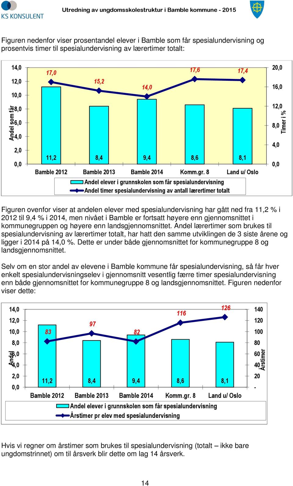 8 Land u/ Oslo Andel elever i grunnskolen som får spesialundervisning Andel timer spesialundervisning av antall lærertimer totalt 8,0 4,0 0,0 Figuren ovenfor viser at andelen elever med