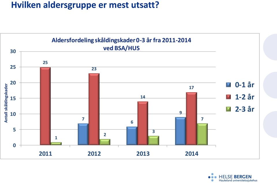 30 25 25 Aldersfordeling skåldingskader 0-3 år fra