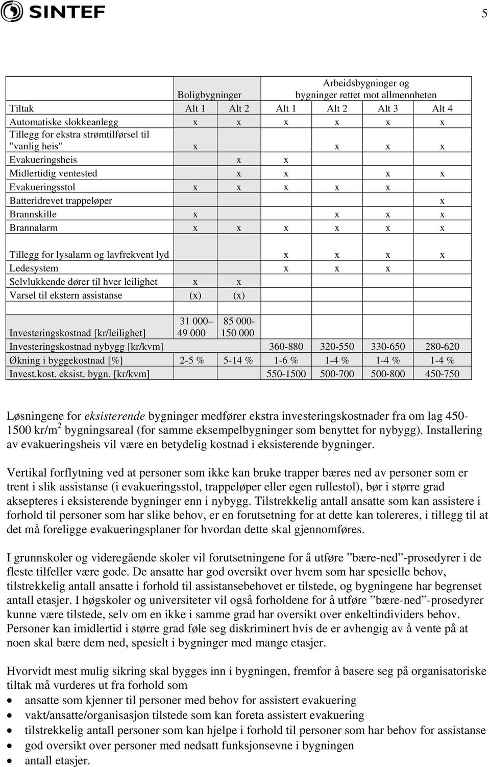 lyd x x x x Ledesystem x x x Selvlukkende dører til hver leilighet x x Varsel til ekstern assistanse (x) (x) Investeringskostnad [kr/leilighet] 31 000 49 000 85 000-150 000 Investeringskostnad nybygg