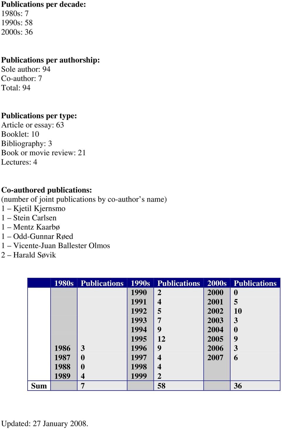 Carlsen 1 Mentz Kaarbø 1 Odd-Gunnar Røed 1 Vicente-Juan Ballester Olmos 2 Harald Søvik 1980s Publications 1990s Publications 2000s Publications 1990 2 2000 0 1991 4