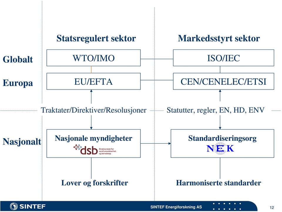 Statutter, regler, EN, HD, ENV Nasjonalt Nasjonale myndigheter