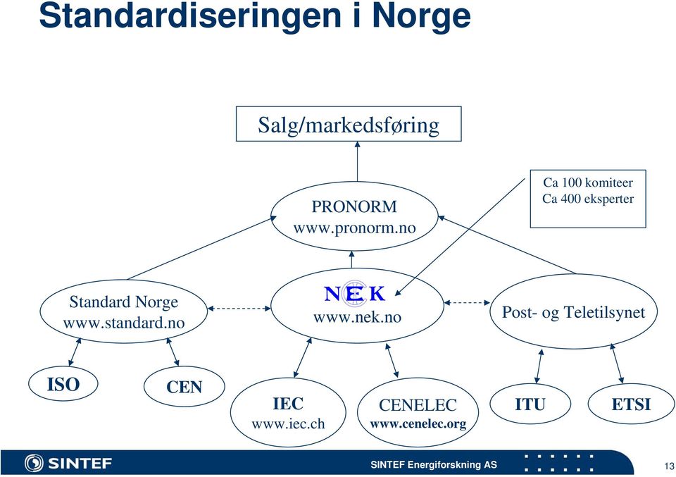 no Ca 100 komiteer Ca 400 eksperter Standard Norge www.