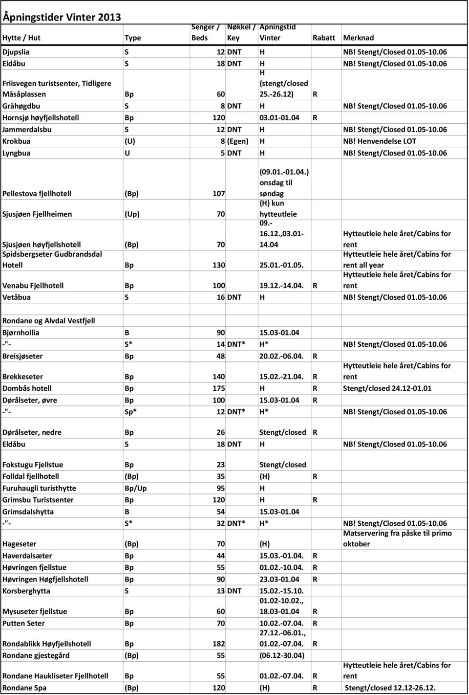 Henvendelse LOT Lyngbua U 5 DNT H NB! Stengt/Closed 01.05-10.06 Pellestova fjellhotell (Bp) 107 (09.01.-01.04.) onsdag til søndag Sjusjøen Fjellheimen (Up) 70 (H) kun hytteutleie 09.