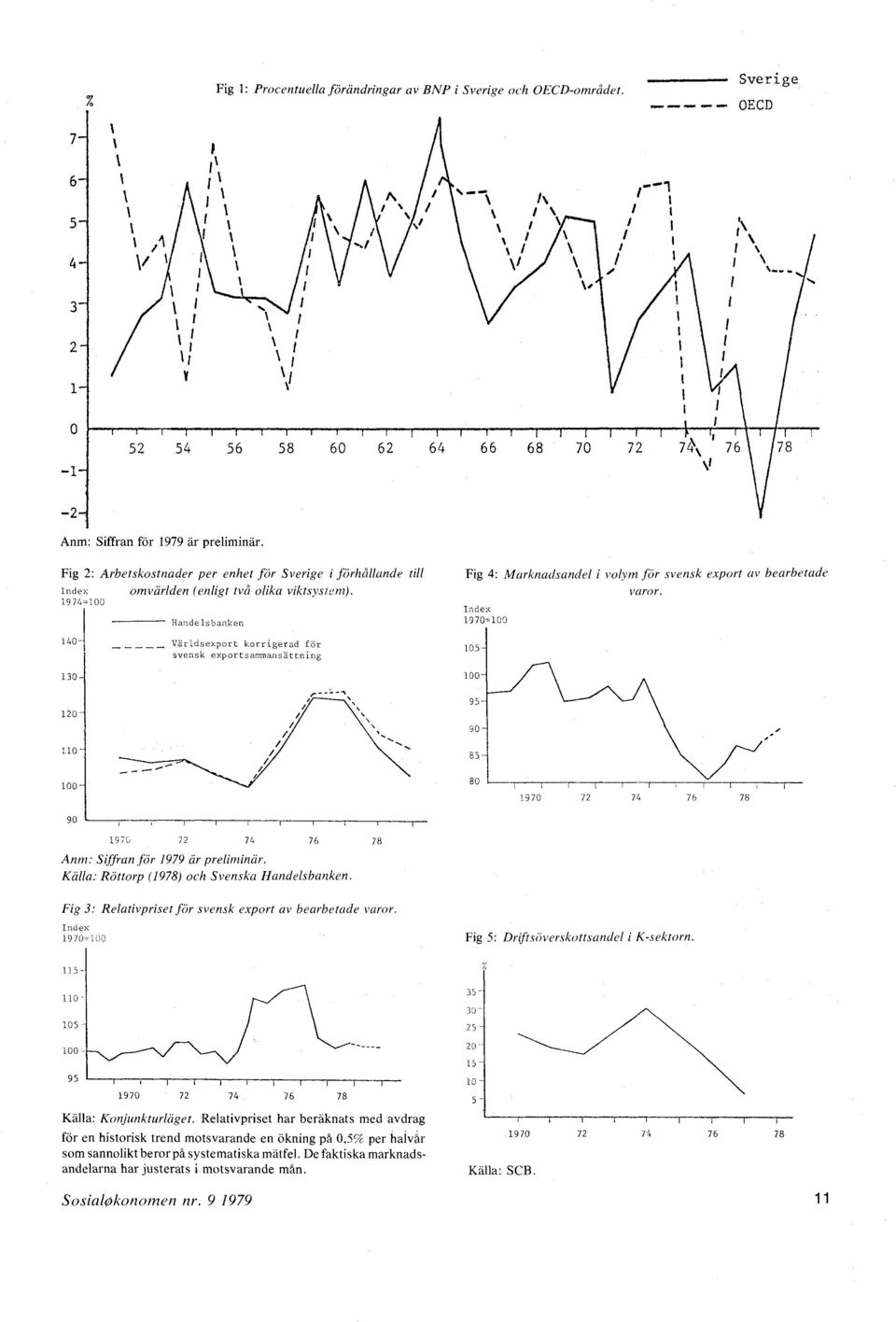 1974=100 Handelsbanken 140 Världsexport korrigerad för svensk exportsammansättning 130 Fig 4: Marknadsandel i volym för svensk export av bearbetade varor.