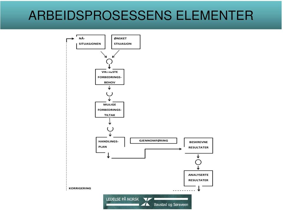 FORBEDRINGS TILTAK HANDLINGS GJENNOMFØRING PLAN