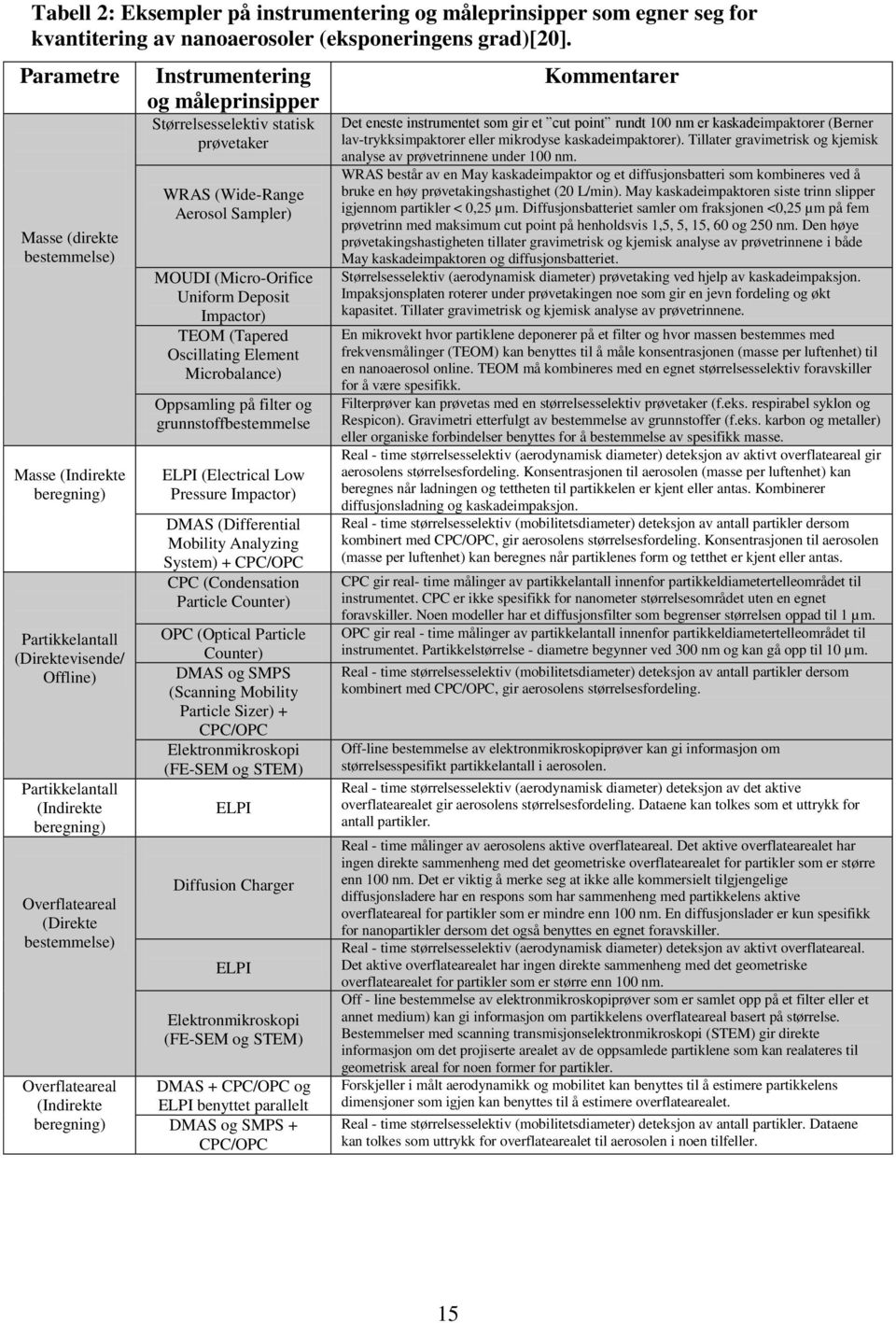 (Indirekte beregning) Instrumentering og måleprinsipper Størrelsesselektiv statisk prøvetaker WRAS (Wide-Range Aerosol Sampler) MOUDI (Micro-Orifice Uniform Deposit Impactor) TEOM (Tapered