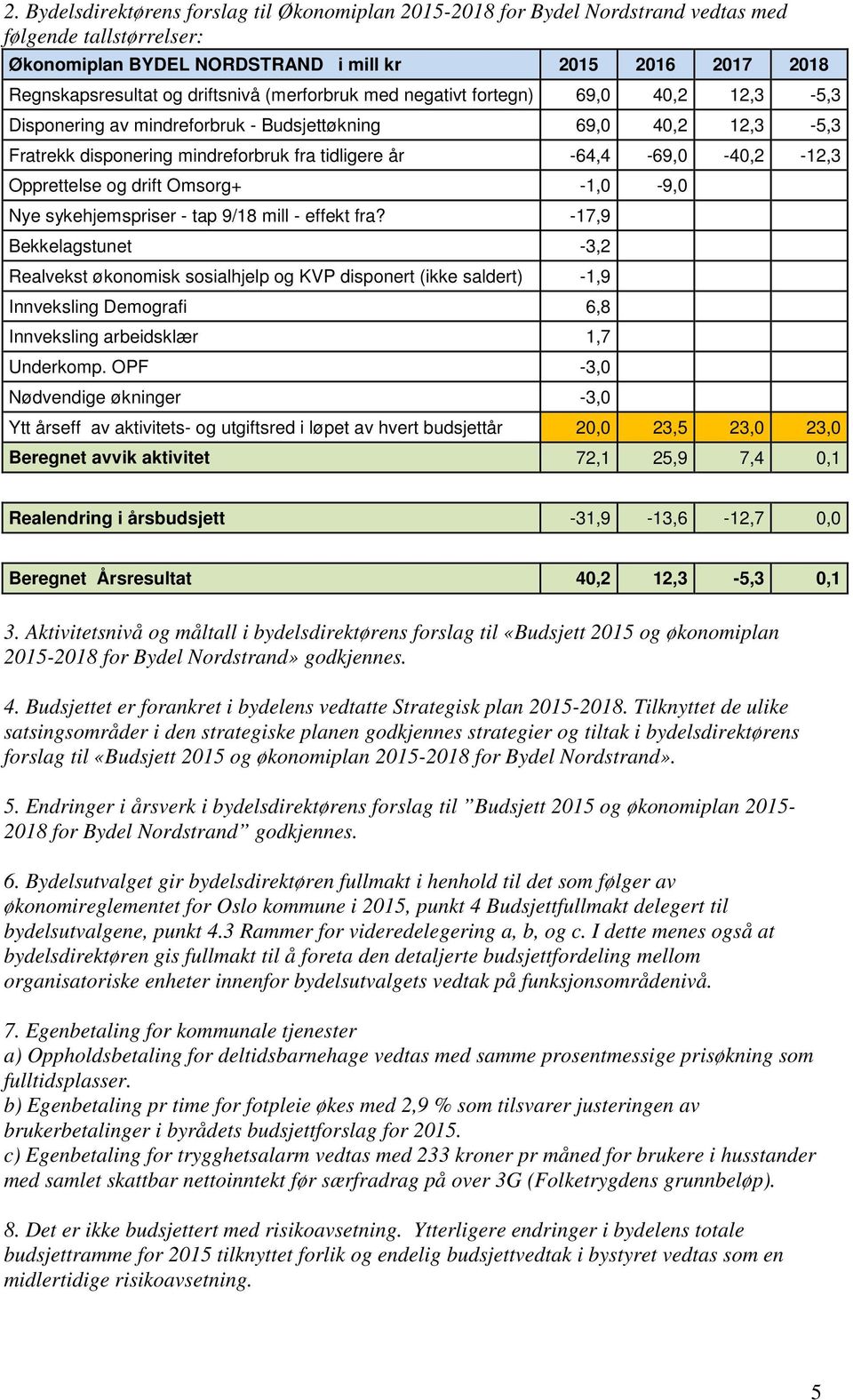 -64,4-69,0-40,2-12,3 Opprettelse og drift Omsorg+ -1,0-9,0 Nye sykehjemspriser - tap 9/18 mill - effekt fra?