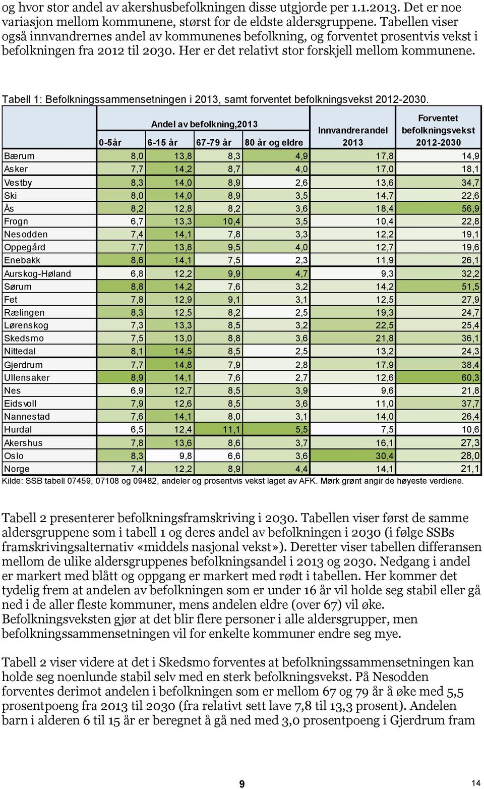 Tabell 1: Befolkningssammensetningen i 2013, samt forventet befolkningsvekst 2012-2030.