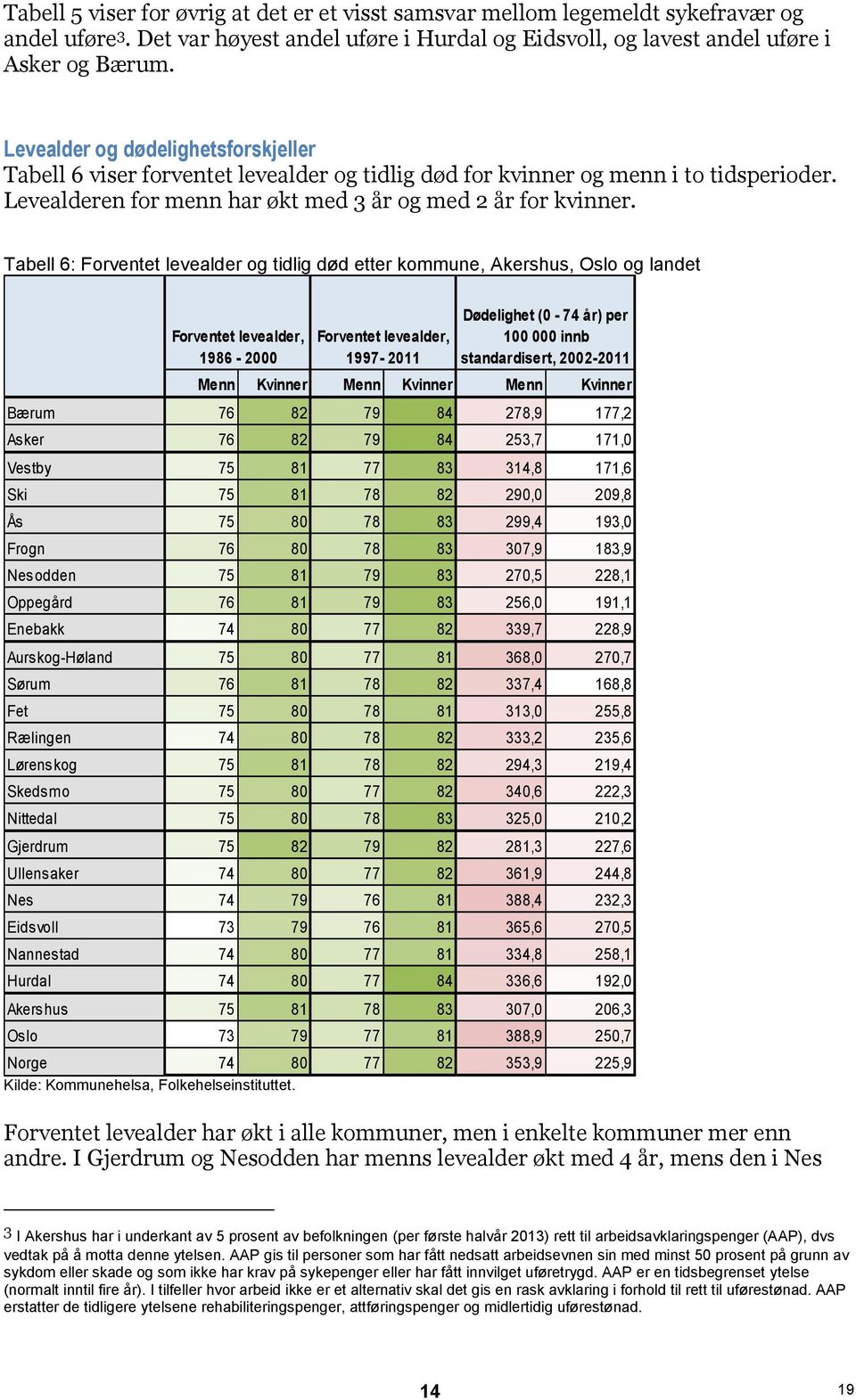 Tabell 6: Forventet levealder og tidlig død etter kommune, Akershus, Oslo og landet Forventet levealder, 1986-2000 Forventet levealder, 1997-2011 Dødelighet (0-74 år) per 100 000 innb standardisert,