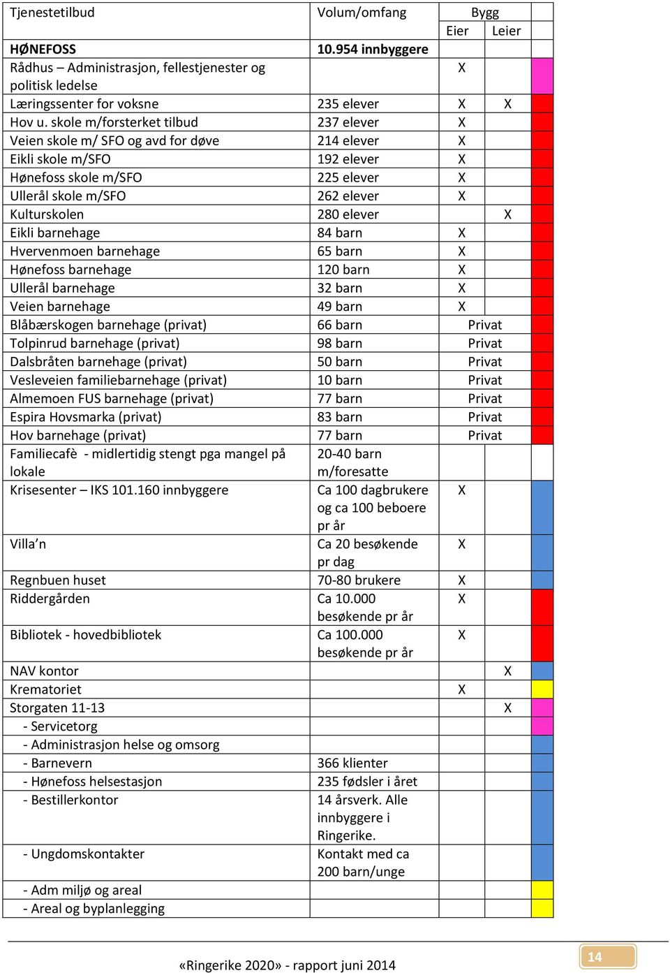 280 elever X Eikli barnehage 84 barn X Hvervenmoen barnehage 65 barn X Hønefoss barnehage 120 barn X Ullerål barnehage 32 barn X Veien barnehage 49 barn X Blåbærskogen barnehage (privat) 66 barn