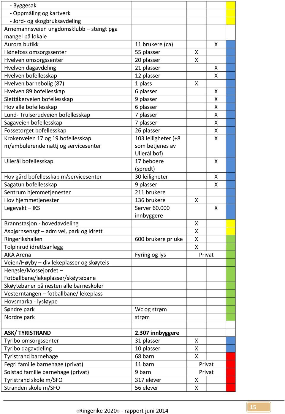 plasser X Hov alle bofellesskap 6 plasser X Lund- Trulserudveien bofellesskap 7 plasser X Sagaveien bofellesskap 7 plasser X Fossetorget bofellesskap 26 plasser X Krokenveien 17 og 19 bofellesskap