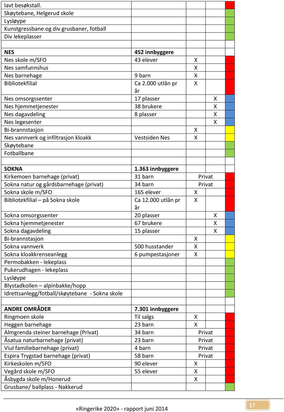 2.000 utlån pr X år Nes omsorgssenter 17 plasser X Nes hjemmetjenester 38 brukere X Nes dagavdeling 8 plasser X Nes legesenter X Bi-brannstasjon X Nes vannverk og infiltrasjon kloakk Vestsiden Nes X