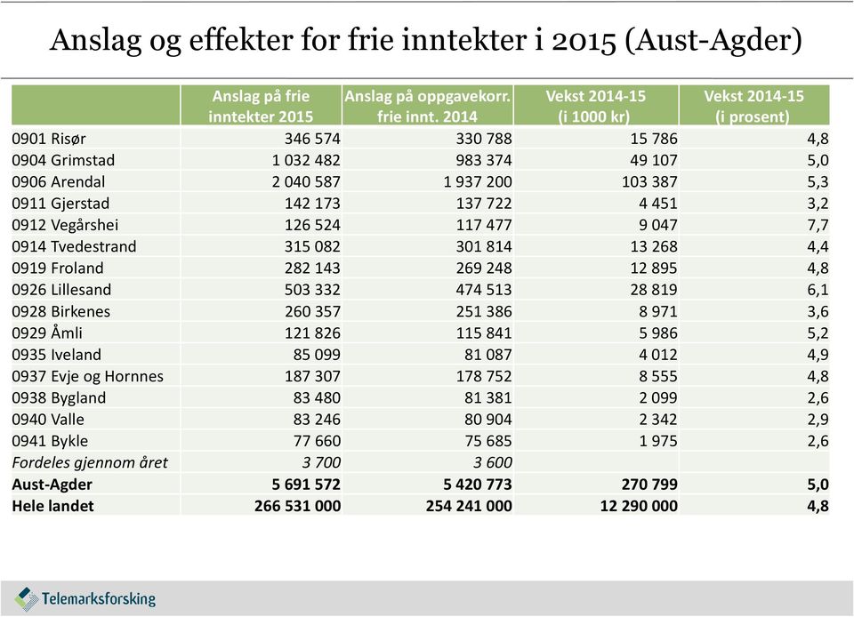 kter 2015 Anslag på oppgavekorr. frie innt.