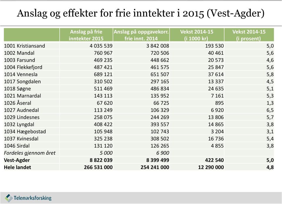 kter 2015 Anslag på oppgavekorr. frie innt.