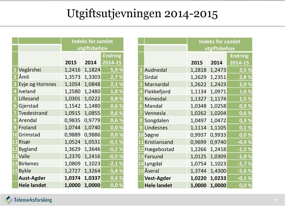 % 11 Risør 1,0524 1,0531-0,1% 12 Bygland 1,3629 1,3646-0,2% 13 Valle 1,2370 1,2416-0,5% 14 Birkenes 1,0809 1,1023-2,1% 15 Bykle 1,2727 1,3264-5,4% Aust-Agder 1,0374 1,0337 0,4 % Hele landet 1,0000