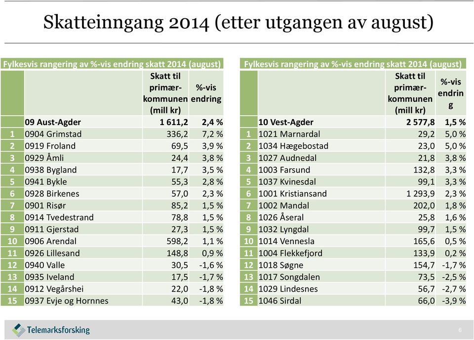 Gjerstad 27,3 1,5 % 10 0906 Arendal 598,2 1,1 % 11 0926 Lillesand 148,8 0,9 % 12 0940 Valle 30,5-1,6% 13 0935 Iveland 17,5-1,7% 14 0912 Vegårshei 22,0-1,8% 15 0937 Evje og Hornnes 43,0-1,8% Fylkesvis