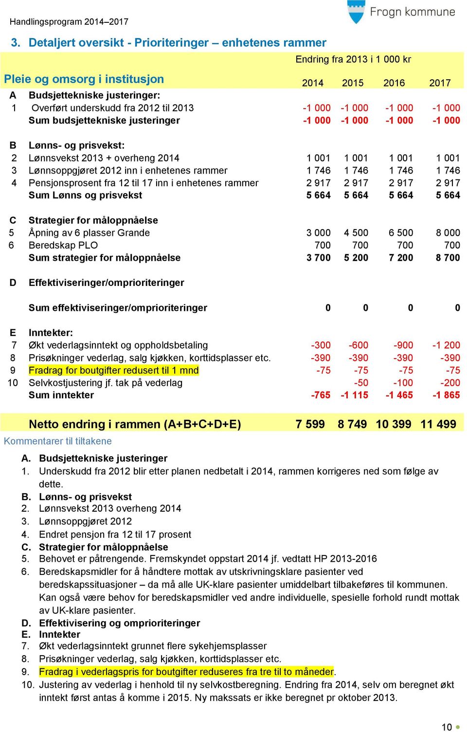 enhetenes rammer 1 746 1 746 1 746 1 746 4 Pensjonsprosent fra 12 til 17 inn i enhetenes rammer 2 917 2 917 2 917 2 917 Sum Lønns og prisvekst 5 664 5 664 5 664 5 664 C Strategier for måloppnåelse 5