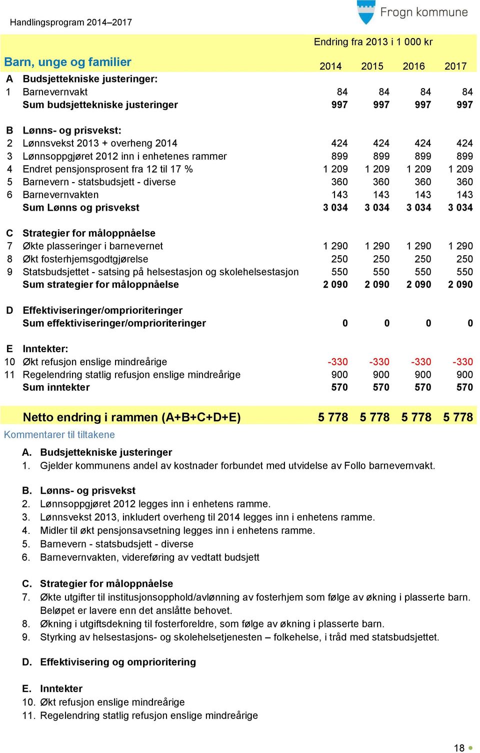 - statsbudsjett - diverse 360 360 360 360 6 Barnevernvakten 143 143 143 143 Sum Lønns og prisvekst 3 034 3 034 3 034 3 034 C Strategier for måloppnåelse 7 Økte plasseringer i barnevernet 1 290 1 290