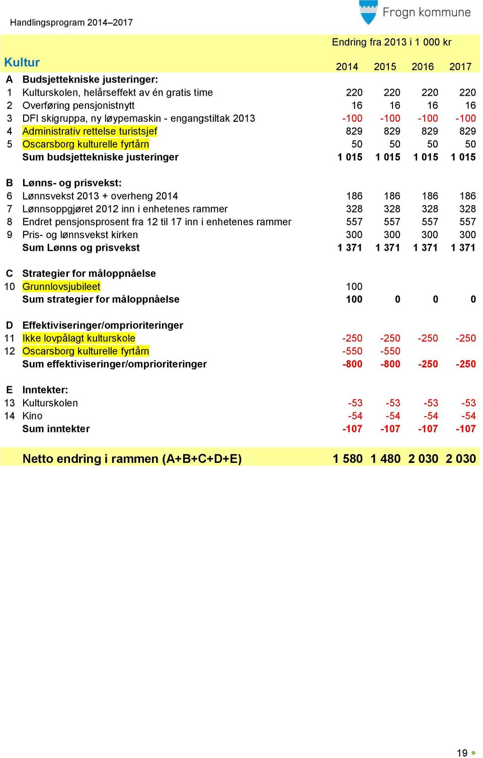 1 015 1 015 1 015 B Lønns- og prisvekst: 6 Lønnsvekst 2013 + overheng 2014 186 186 186 186 7 Lønnsoppgjøret 2012 inn i enhetenes rammer 328 328 328 328 8 Endret pensjonsprosent fra 12 til 17 inn i