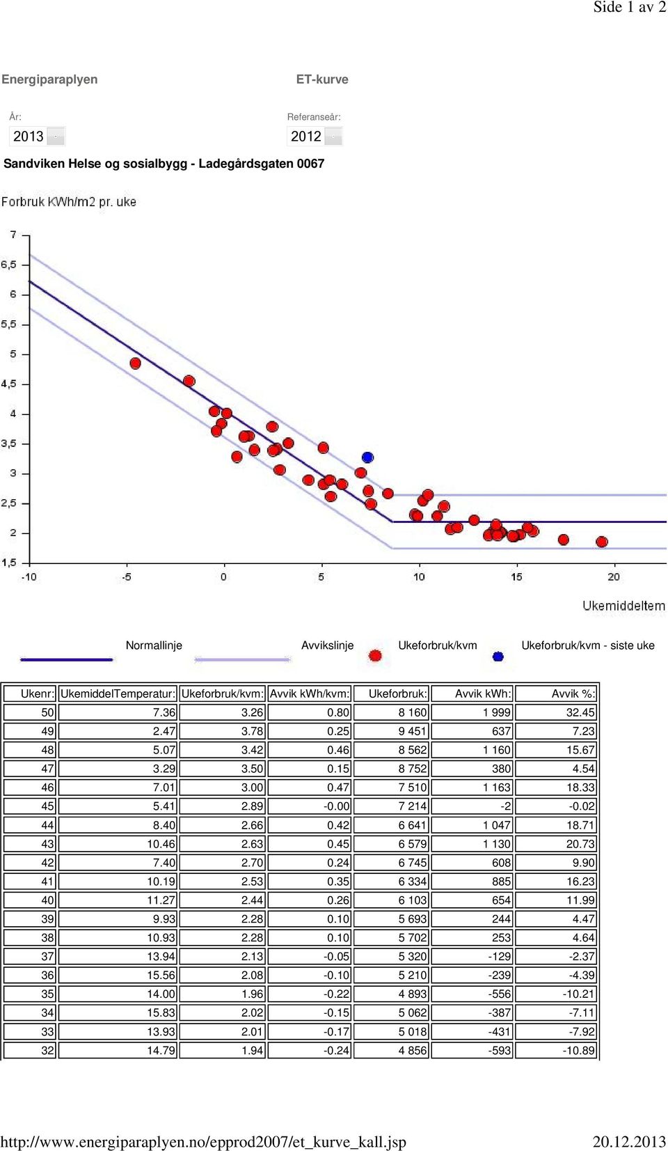 UkemiddelTemperatur: Ukeforbruk/kvm: Avvik kwh/kvm: Ukeforbruk: Avvik kwh: Avvik %: 50 7.36 3.26 0.80 8 160 1 999 32.45 49 2.47 3.78 0.25 9 451 637 7.23 48 5.07 3.42 0.46 8 562 1 160 15.67 47 3.29 3.