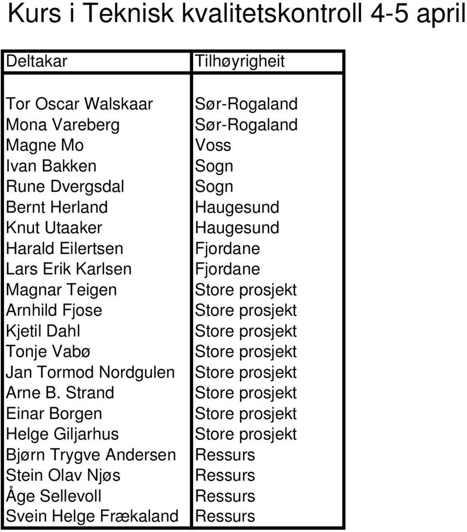 Strand Einar Borgen Helge Giljarhus Bjørn Trygve Andersen Stein Olav Njøs Åge Sellevoll Svein Helge Frækaland Tilhøyrigheit Sør-Rogaland Sør-Rogaland Voss