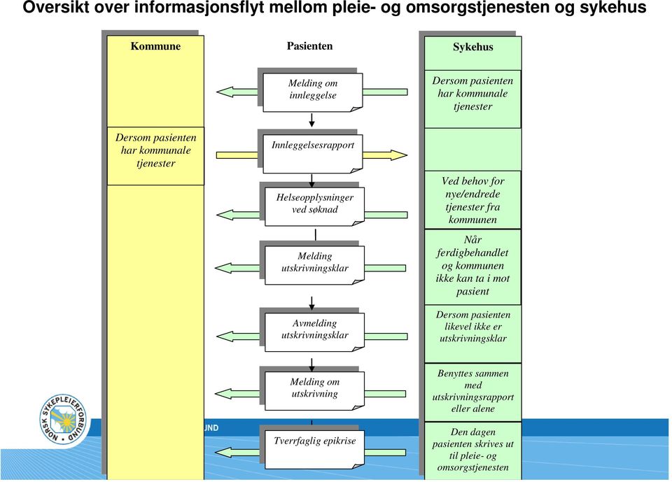 behov for nye/endrede tjenester fra kommunen Når ferdigbehandlet og kommunen ikke kan ta i mot pasient Dersom pasienten likevel ikke er utskrivningsklar