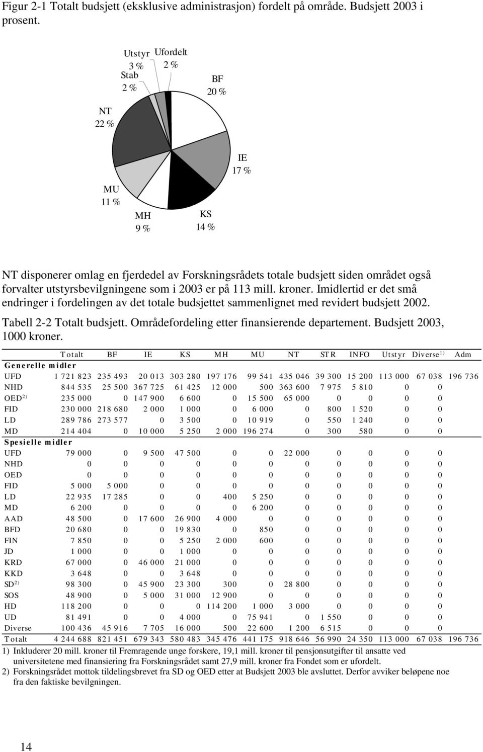 som i 2003 er på 113 mill. kroner. Imidlertid er det små endringer i fordelingen av det totale budsjettet sammenlignet med revidert budsjett 2002. Tabell 2-2 Totalt budsjett.